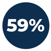 59% of consumers would like to try exotic tastes from other parts of the world