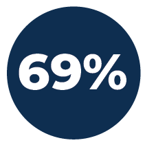 69% of consumers likes to have a familiar element when trying new types of food