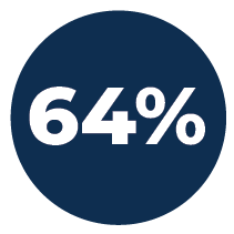 64% of consumers likes to try familiar flavors in new formats