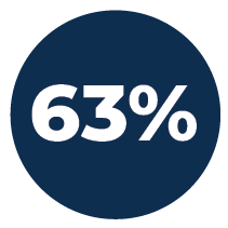 63% of consumers still treats themselves and their family with sweet baked goods, even on a budget