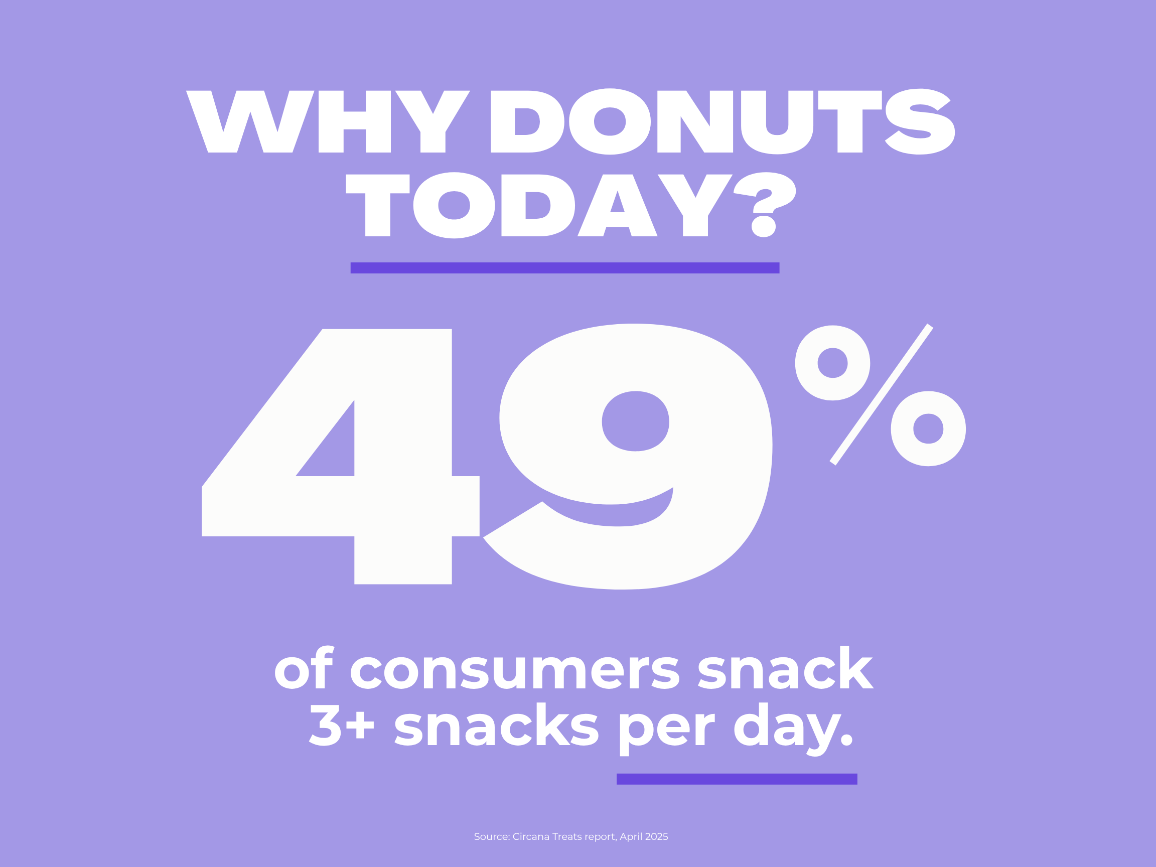 Schulstad Donut Snacking Insight 2025 (Source: Circana Treats report, April 2025)