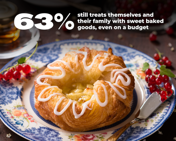 Trend Insight: 63% of consumers still treats themselves and their family with sweet baked goods, even on a budget